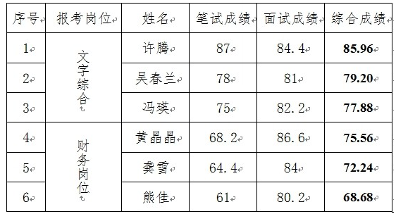 岳阳市移民开发局选调工作人员综合成绩公示