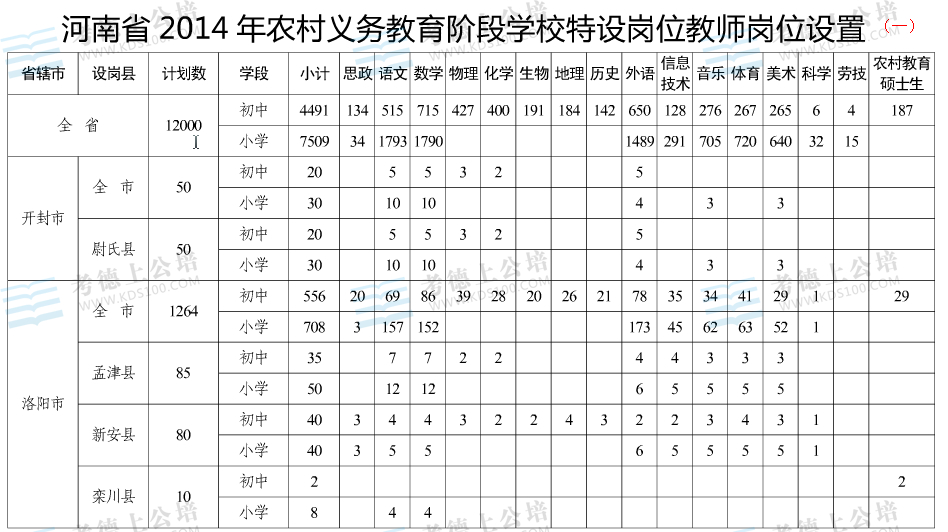 2014年河南开封市和洛阳市特设岗位教师招聘职位表下载