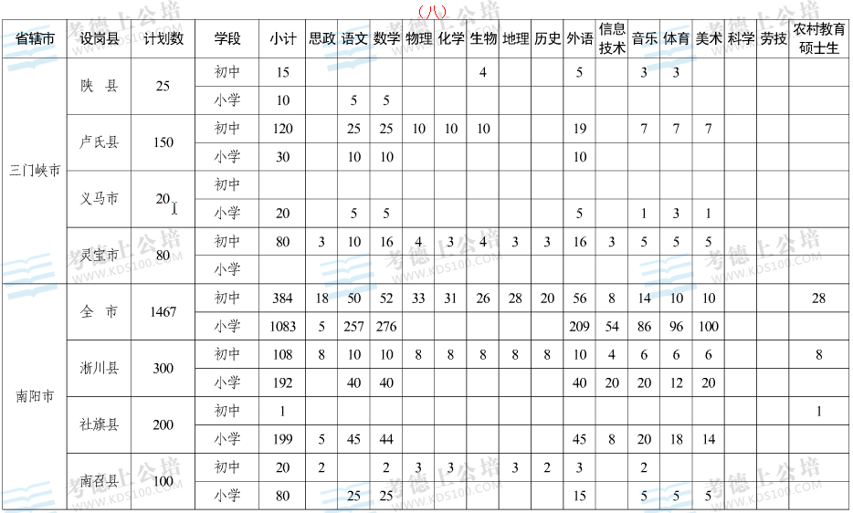 2014年河南三门峡市和南阳市特设岗位教师招聘职位表下载