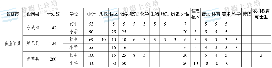 2014年河南省直管县特设岗位教师招聘职位表下载